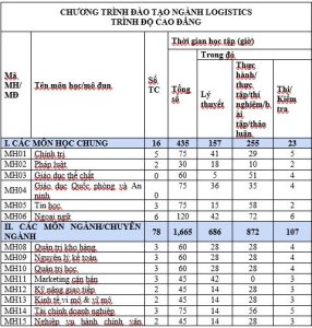CHƯƠNG TRÌNH ĐÀO TẠO CAO ĐẲNG, TRUNG CẤP NGÀNH LOGISTICS