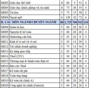 CHƯƠNG TRÌNH ĐÀO TẠO CAO ĐẲNG NGÀNH TÀI CHÍNH NGÂN HÀNG