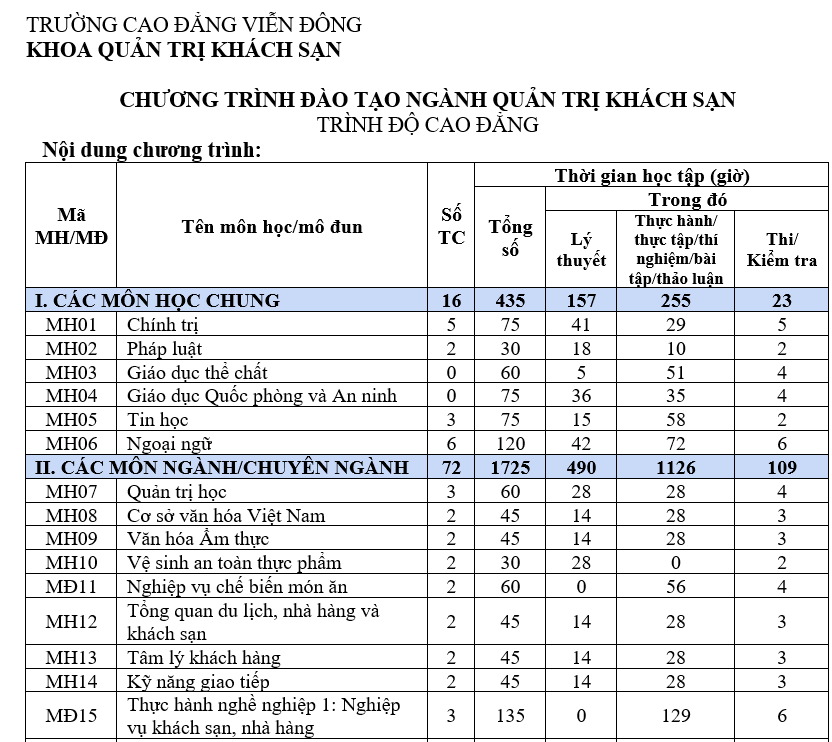 CHƯƠNG TRÌNH ĐÀO TẠO NGÀNH QUẢN TRỊ KHÁCH SẠN – TRÌNH ĐỘ CAO ĐẲNG