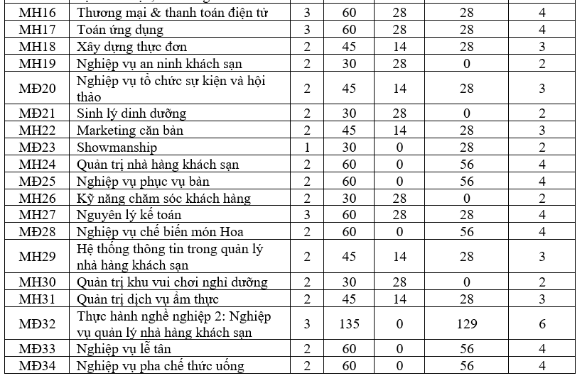 CHƯƠNG TRÌNH ĐÀO TẠO NGÀNH QUẢN TRỊ KHÁCH SẠN – TRÌNH ĐỘ CAO ĐẲNG