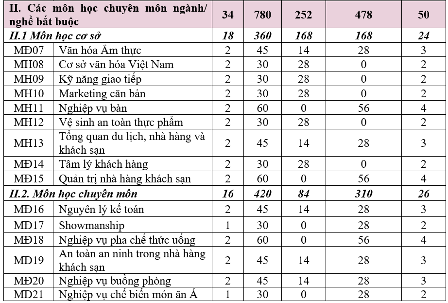 CHƯƠNG TRÌNH ĐÀO TẠO NGÀNH KỸ THUẬT CHẾ BIẾN MÓN ĂN – TRÌNH ĐỘ TRUNG CẤP