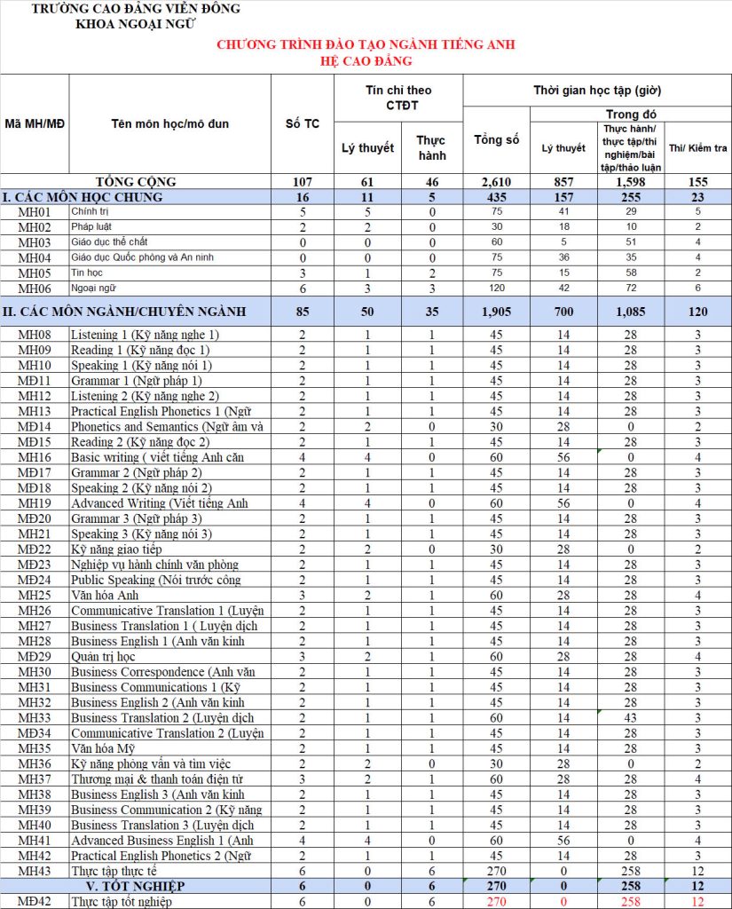 CHƯƠNG TRÌNH ĐÀO TẠO CAO ĐẲNG NGÀNH TIẾNG ANH