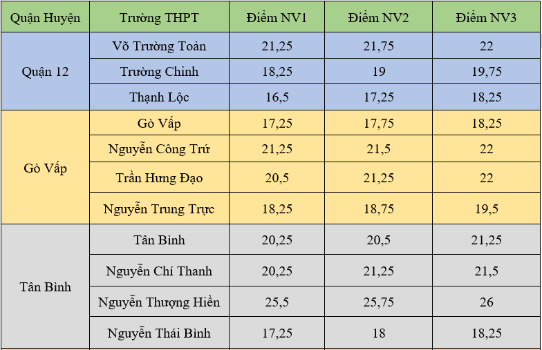 HEISS: Hier finden Sie die Ergebnisse der HCMC-Aufnahmeprüfung der 10. Klasse