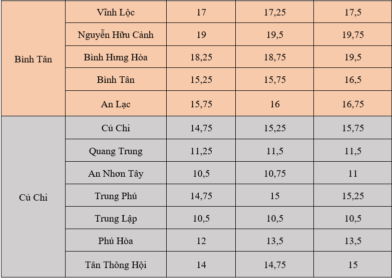 HEISS: Hier finden Sie die Ergebnisse der HCMC-Aufnahmeprüfung der 10. Klasse