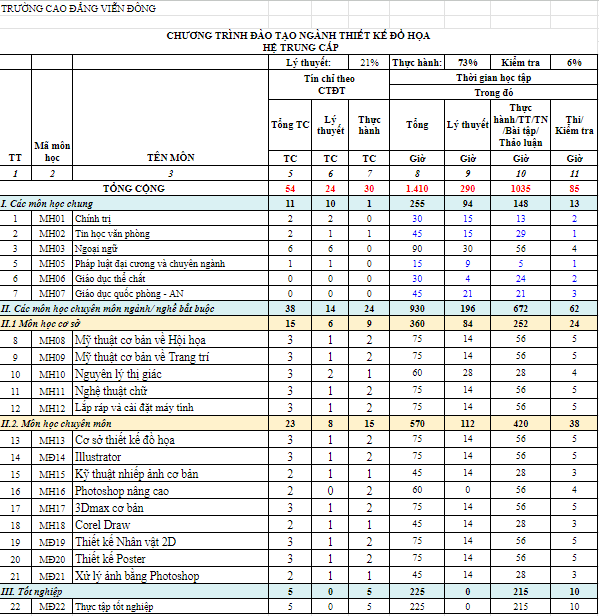 CHƯƠNG TRÌNH ĐÀO TẠO CAO ĐẲNG, TRUNG CẤP NGÀNH THIẾT KẾ ĐỒ HỌA