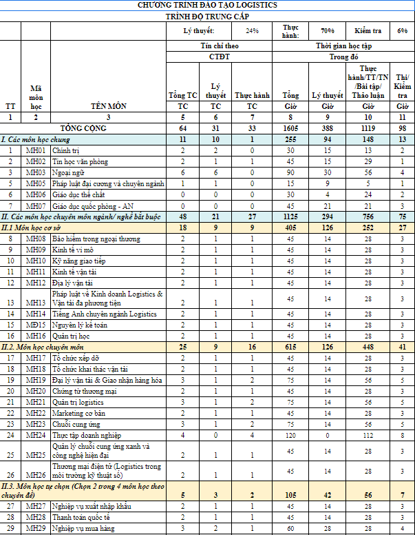 CHƯƠNG TRÌNH ĐÀO TẠO CAO ĐẲNG, TRUNG CẤP NGÀNH LOGISTICS