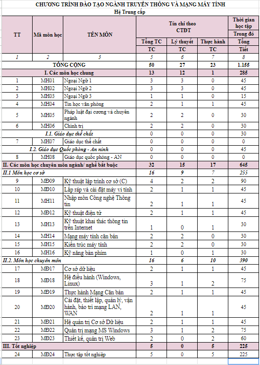 CHƯƠNG TRÌNH ĐÀO TẠO CAO ĐẲNG, TRUNG CẤP NGÀNH TRUYỀN THÔNG VÀ MẠNG MÁY TÍNH