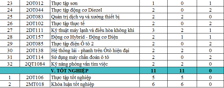 CHƯƠNG TRÌNH ĐÀO TẠO CAO ĐẲNG, TRUNG CẤP NGÀNH CÔNG NGHỆ KỸ THUẬT Ô TÔ