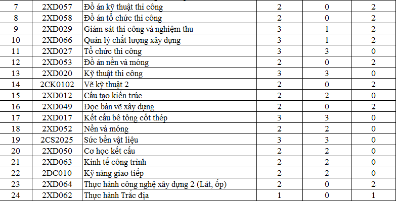 CHƯƠNG TRÌNH ĐÀO TẠO CAO ĐẲNG NGÀNH CÔNG NGHỆ KỸ THUẬT XÂY DỰNG