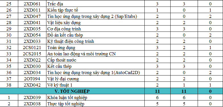 CHƯƠNG TRÌNH ĐÀO TẠO CAO ĐẲNG NGÀNH CÔNG NGHỆ KỸ THUẬT XÂY DỰNG