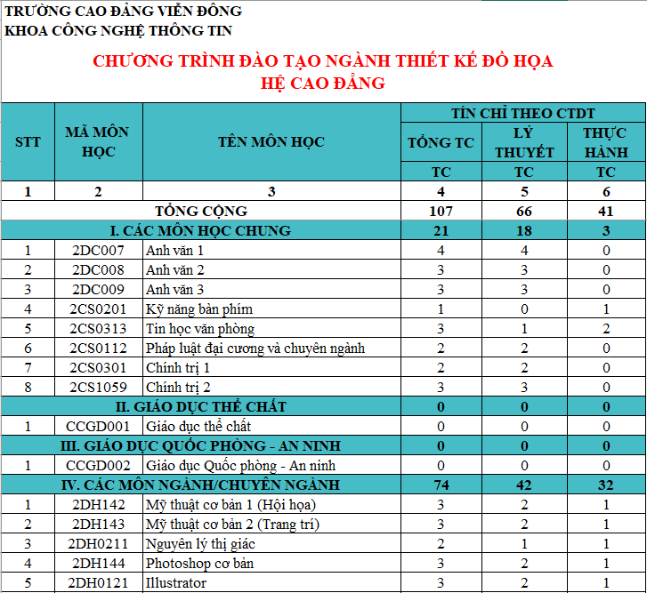 CHƯƠNG TRÌNH ĐÀO TẠO CAO ĐẲNG, TRUNG CẤP NGÀNH THIẾT KẾ ĐỒ HỌA