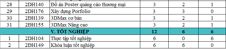 CHƯƠNG TRÌNH ĐÀO TẠO CAO ĐẲNG, TRUNG CẤP NGÀNH THIẾT KẾ ĐỒ HỌA