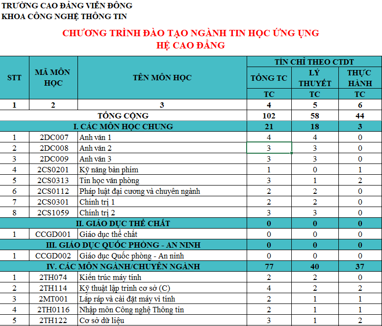 CHƯƠNG TRÌNH ĐÀO TẠO CAO ĐẲNG, TRUNG CẤP NGÀNH CÔNG NGHỆ THÔNG TIN