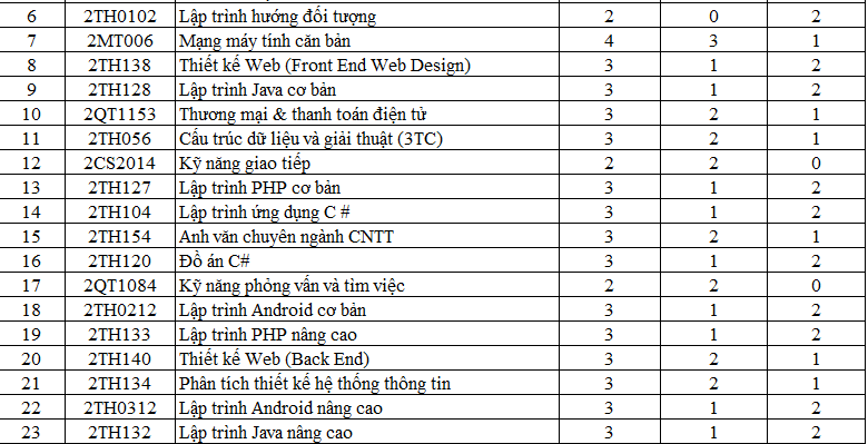 CHƯƠNG TRÌNH ĐÀO TẠO CAO ĐẲNG, TRUNG CẤP NGÀNH CÔNG NGHỆ THÔNG TIN