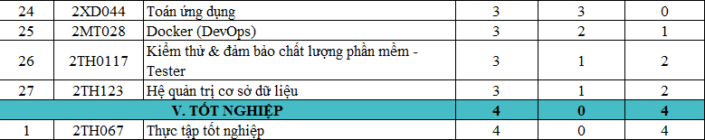 CHƯƠNG TRÌNH ĐÀO TẠO CAO ĐẲNG, TRUNG CẤP NGÀNH CÔNG NGHỆ THÔNG TIN