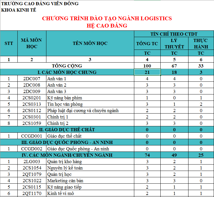 CHƯƠNG TRÌNH ĐÀO TẠO CAO ĐẲNG, TRUNG CẤP NGÀNH LOGISTICS