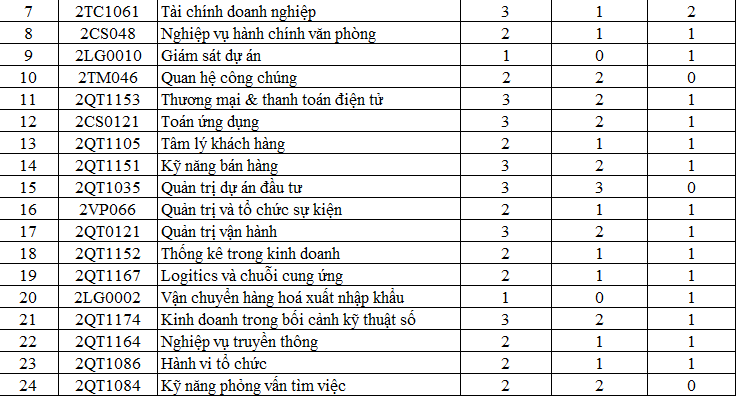 CHƯƠNG TRÌNH ĐÀO TẠO CAO ĐẲNG, TRUNG CẤP NGÀNH LOGISTICS