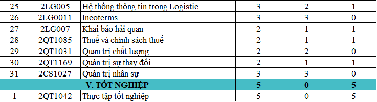 CHƯƠNG TRÌNH ĐÀO TẠO CAO ĐẲNG, TRUNG CẤP NGÀNH LOGISTICS