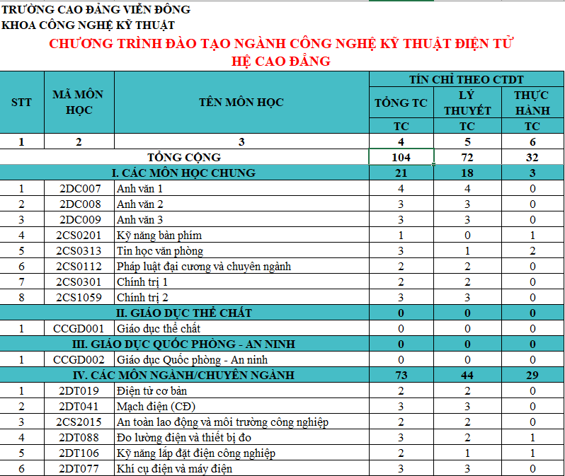 CHƯƠNG TRÌNH ĐÀO TẠO CAO ĐẲNG, TRUNG CẤP NGÀNH ĐIỆN CÔNG NGHIỆP