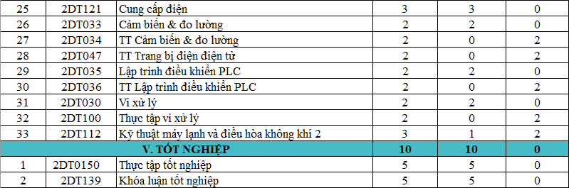 CHƯƠNG TRÌNH ĐÀO TẠO CAO ĐẲNG, TRUNG CẤP NGÀNH ĐIỆN CÔNG NGHIỆP