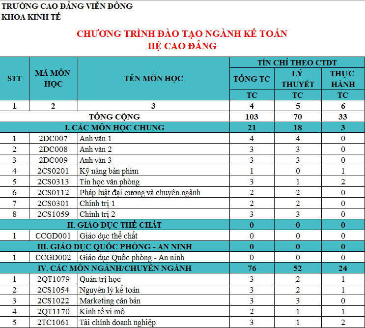 CHƯƠNG TRÌNH ĐÀO TẠO CAO ĐẲNG, TRUNG CẤP NGÀNH KẾ TOÁN DOANH NGHIỆP