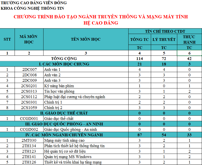 CHƯƠNG TRÌNH ĐÀO TẠO CAO ĐẲNG, TRUNG CẤP NGÀNH TRUYỀN THÔNG VÀ MẠNG MÁY TÍNH