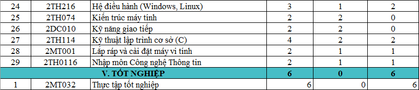 CHƯƠNG TRÌNH ĐÀO TẠO CAO ĐẲNG, TRUNG CẤP NGÀNH TRUYỀN THÔNG VÀ MẠNG MÁY TÍNH