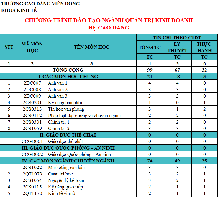 CHƯƠNG TRÌNH ĐÀO TẠO CAO ĐẲNG NGÀNH QUẢN TRỊ KINH DOANH