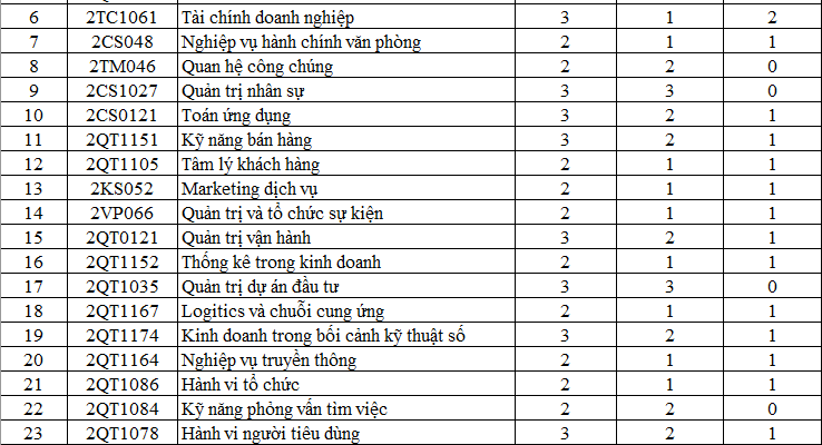 CHƯƠNG TRÌNH ĐÀO TẠO CAO ĐẲNG NGÀNH QUẢN TRỊ KINH DOANH