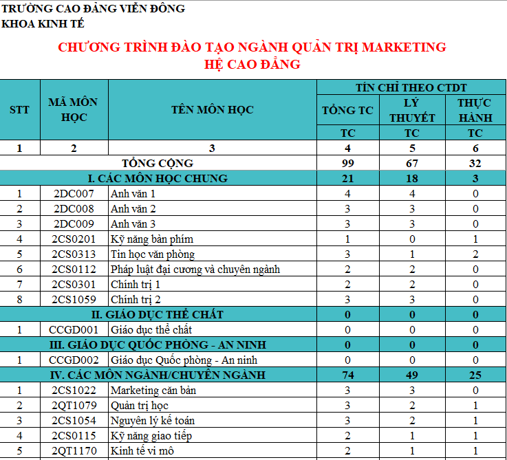 CHƯƠNG TRÌNH ĐÀO TẠO CAO ĐẲNG NGÀNH QUẢN TRỊ MARKETING