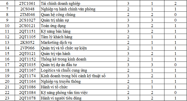 CHƯƠNG TRÌNH ĐÀO TẠO CAO ĐẲNG NGÀNH QUẢN TRỊ MARKETING