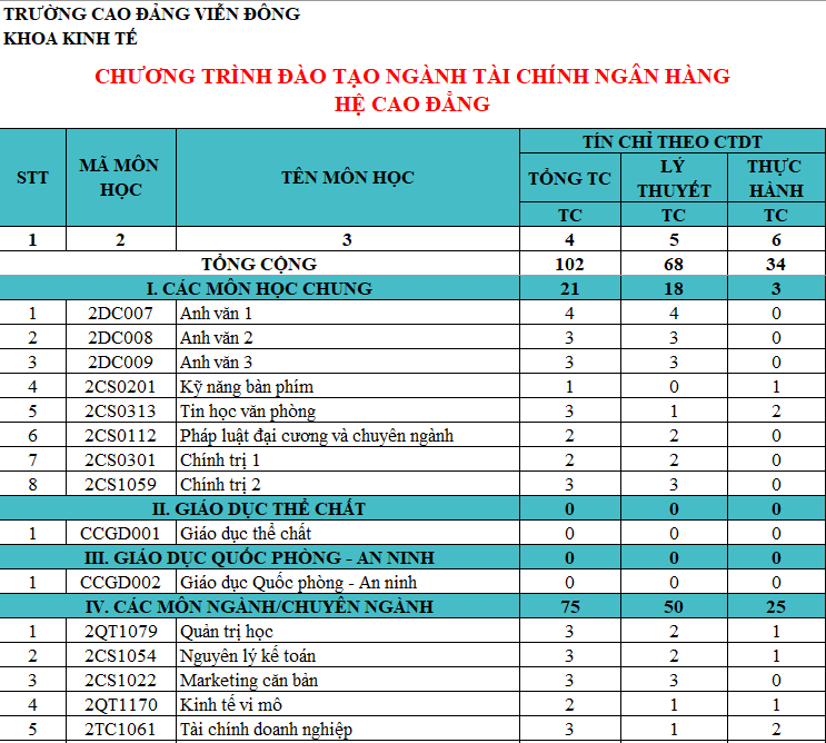 CHƯƠNG TRÌNH ĐÀO TẠO CAO ĐẲNG NGÀNH TÀI CHÍNH NGÂN HÀNG