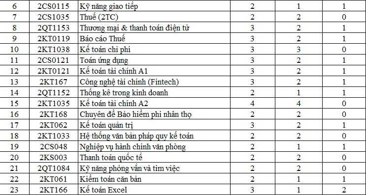 CHƯƠNG TRÌNH ĐÀO TẠO CAO ĐẲNG NGÀNH TÀI CHÍNH NGÂN HÀNG