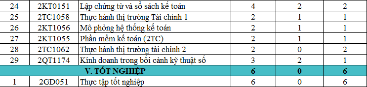 CHƯƠNG TRÌNH ĐÀO TẠO CAO ĐẲNG NGÀNH TÀI CHÍNH NGÂN HÀNG