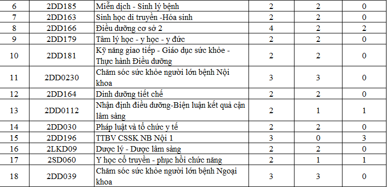 CHƯƠNG TRÌNH ĐÀO TẠO CAO ĐẲNG NGÀNH ĐIỀU DƯỠNG