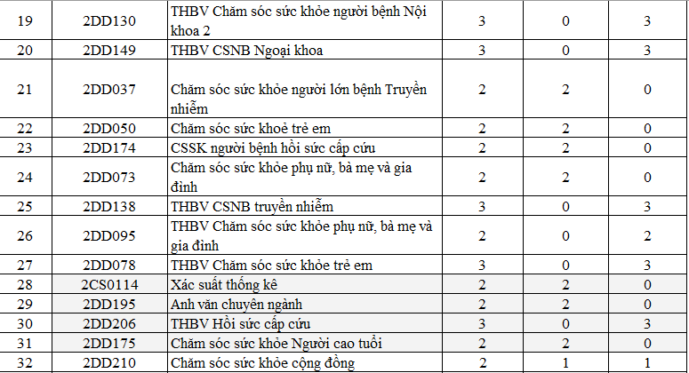 CHƯƠNG TRÌNH ĐÀO TẠO CAO ĐẲNG NGÀNH ĐIỀU DƯỠNG