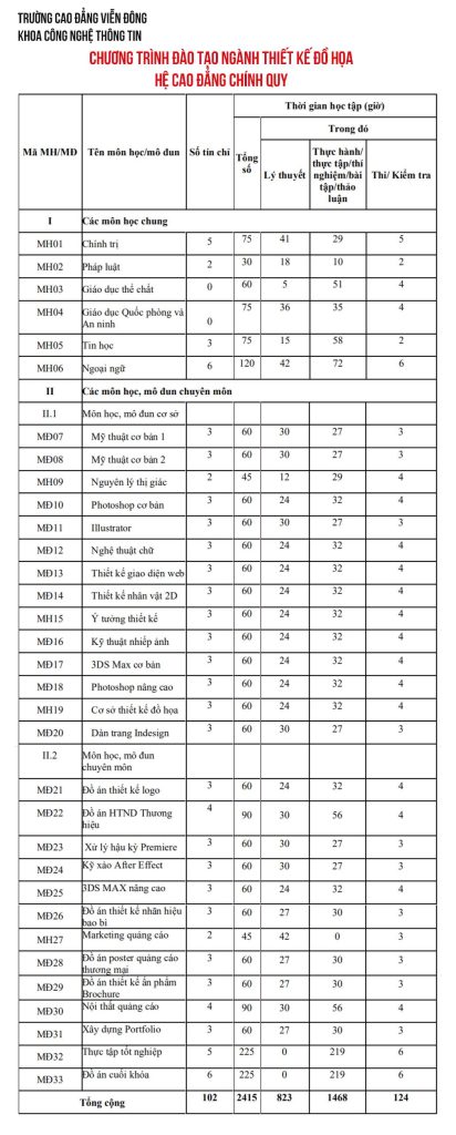CHƯƠNG TRÌNH ĐÀO TẠO NGÀNH THIẾT KẾ ĐỒ HỌA – TRÌNH ĐỘ CAO ĐẲNG