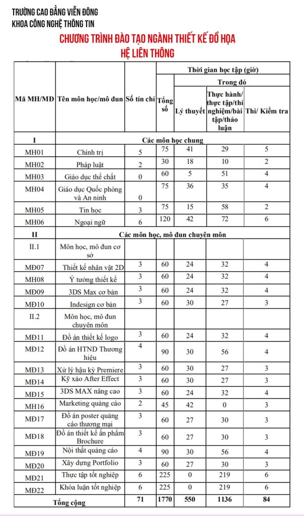 CHƯƠNG TRÌNH ĐÀO TẠO NGÀNH THIẾT KẾ ĐỒ HỌA – TRÌNH ĐỘ CAO ĐẲNG – LIÊN THÔNG
