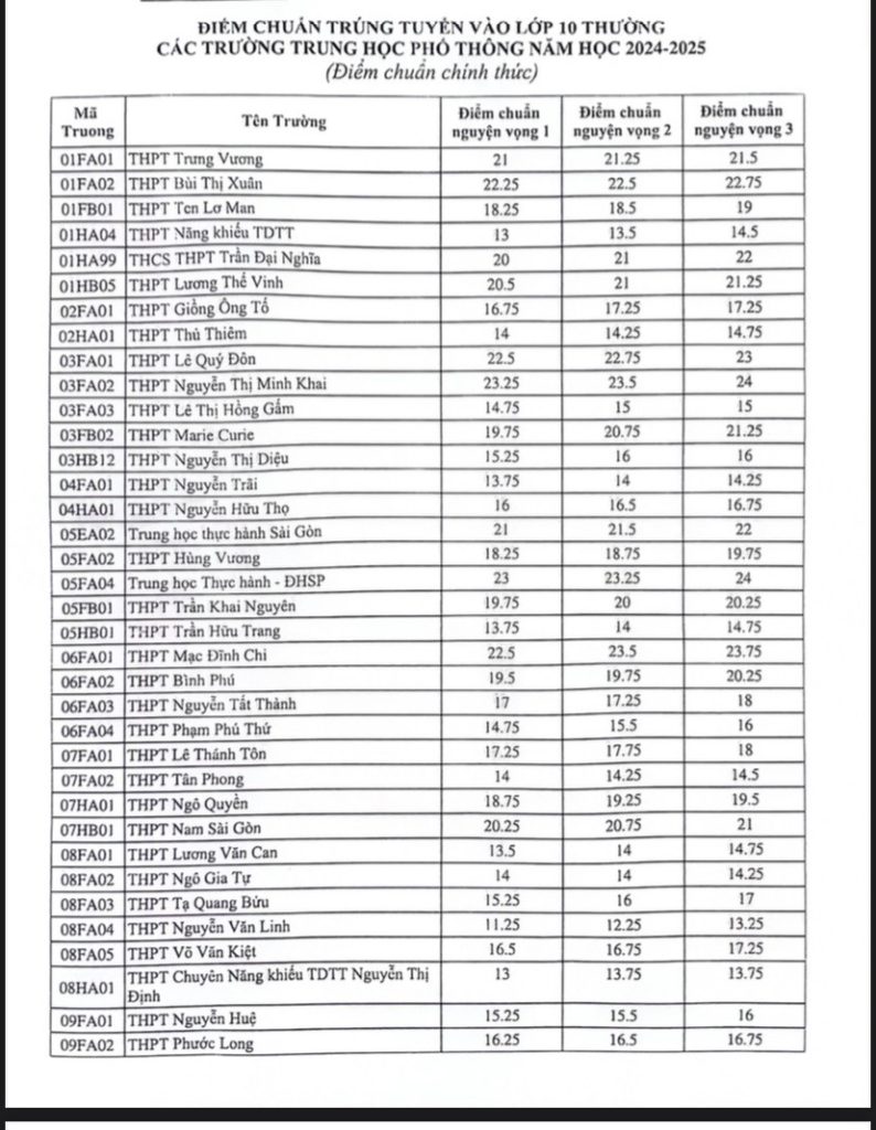 NÓNG: Đã có điểm chuẩn lớp 10 tại TPHCM, tra cứu tại đây