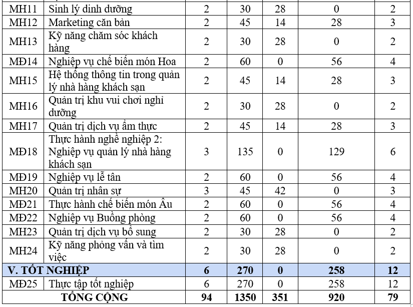 CHƯƠNG TRÌNH ĐÀO TẠO NGÀNH QUẢN TRỊ KHÁCH SẠN – TRÌNH ĐỘ CAO ĐẲNG LIÊN THÔNG