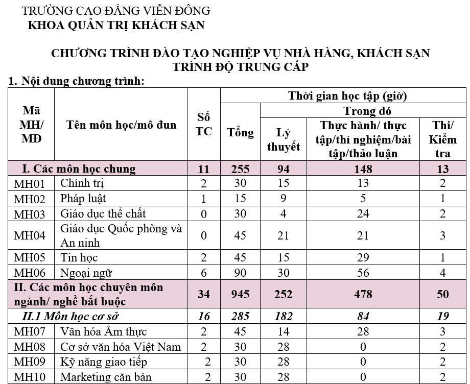 CHƯƠNG TRÌNH ĐÀO TẠO NGÀNH NGHIỆP VỤ NHÀ HÀNG, KHÁCH SẠN – TRÌNH ĐỘ TRUNG CẤP