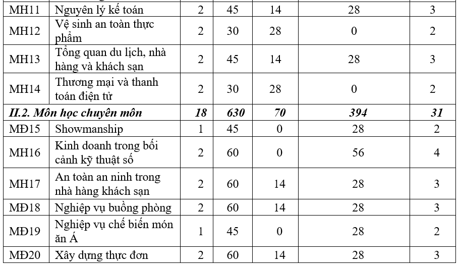 CHƯƠNG TRÌNH ĐÀO TẠO NGÀNH NGHIỆP VỤ NHÀ HÀNG, KHÁCH SẠN – TRÌNH ĐỘ TRUNG CẤP