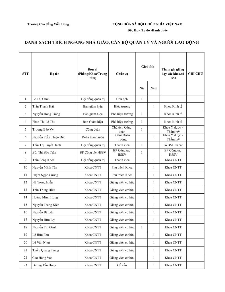 Danh sách nhà giáo, cán bộ quản lý và người lao động trường Cao đẳng Viễn Đông