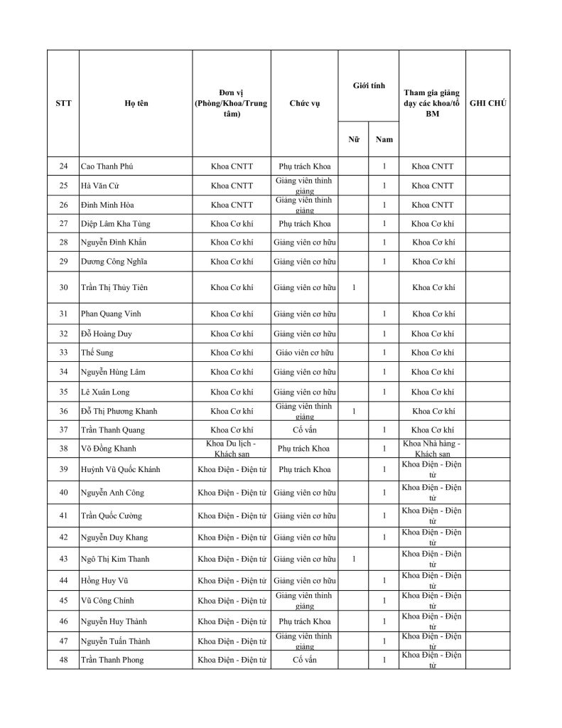 Danh sách nhà giáo, cán bộ quản lý và người lao động trường Cao đẳng Viễn Đông