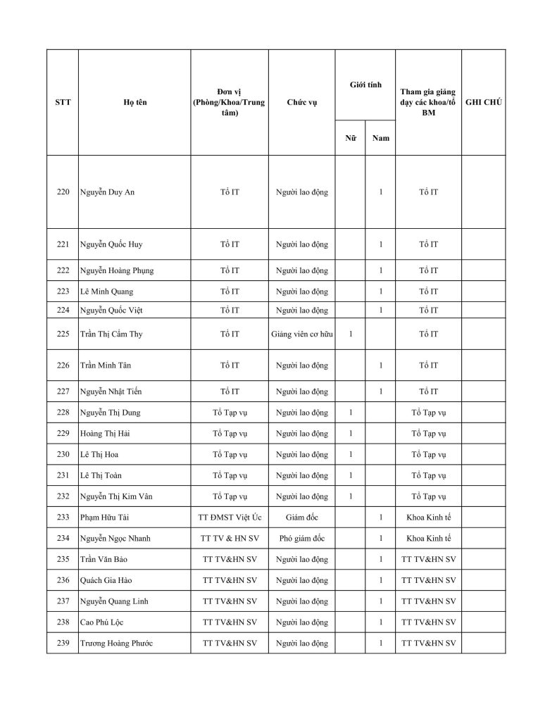 Danh sách nhà giáo, cán bộ quản lý và người lao động trường Cao đẳng Viễn Đông