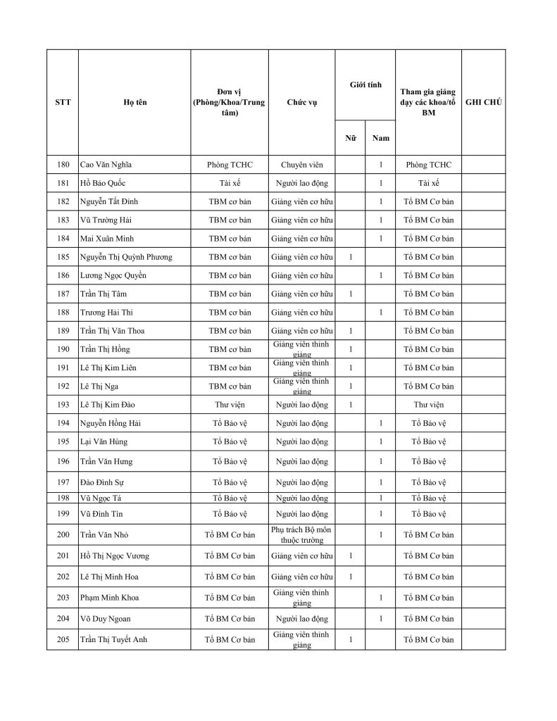 Danh sách nhà giáo, cán bộ quản lý và người lao động trường Cao đẳng Viễn Đông